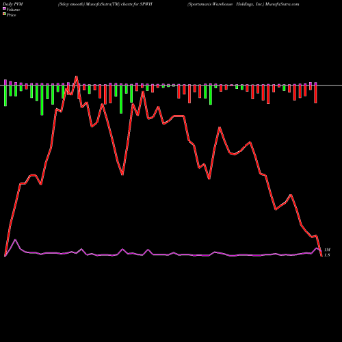 PVM Price Volume Measure charts Sportsman's Warehouse Holdings, Inc. SPWH share NASDAQ Stock Exchange 