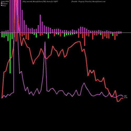 PVM Price Volume Measure charts Presidio Property Trust Inc SQFT share NASDAQ Stock Exchange 