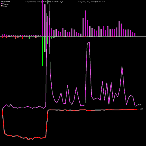 PVM Price Volume Measure charts SciQuest, Inc. SQI share NASDAQ Stock Exchange 