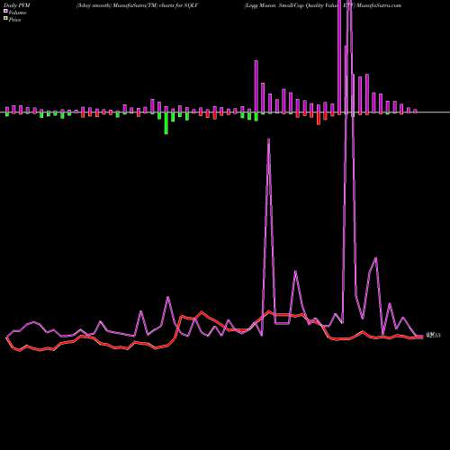 PVM Price Volume Measure charts Legg Mason Small-Cap Quality Value ETF SQLV share NASDAQ Stock Exchange 