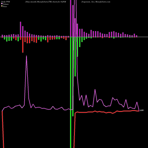 PVM Price Volume Measure charts Sequenom, Inc. SQNM share NASDAQ Stock Exchange 