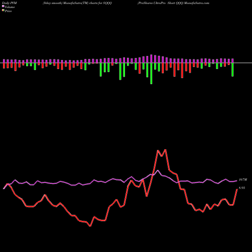 PVM Price Volume Measure charts ProShares UltraPro Short QQQ SQQQ share NASDAQ Stock Exchange 