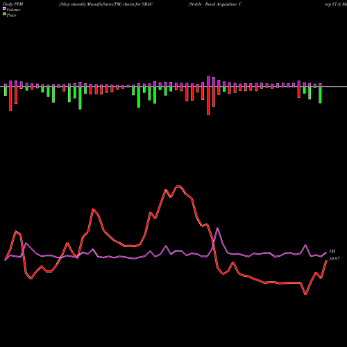 PVM Price Volume Measure charts Stable Road Acquisition Corp Cl A SRAC share NASDAQ Stock Exchange 