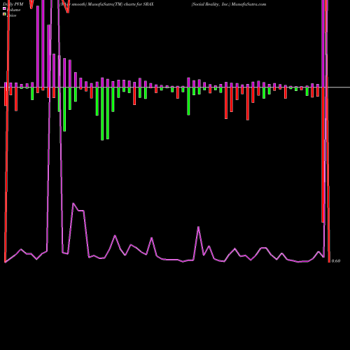 PVM Price Volume Measure charts Social Reality, Inc. SRAX share NASDAQ Stock Exchange 