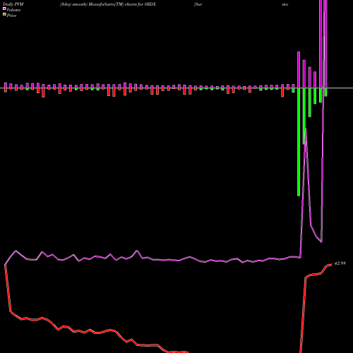 PVM Price Volume Measure charts Surmodics, Inc. SRDX share NASDAQ Stock Exchange 