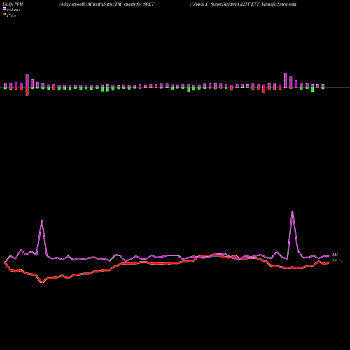 PVM Price Volume Measure charts Global X SuperDividend REIT ETF SRET share NASDAQ Stock Exchange 