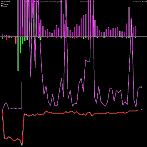 PVM Price Volume Measure charts ServiceSource International, Inc. SREV share NASDAQ Stock Exchange 