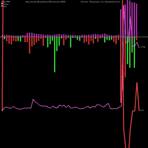 PVM Price Volume Measure charts Sorrento Therapeutics, Inc. SRNE share NASDAQ Stock Exchange 