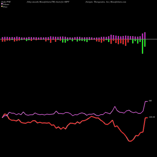 PVM Price Volume Measure charts Sarepta Therapeutics, Inc. SRPT share NASDAQ Stock Exchange 