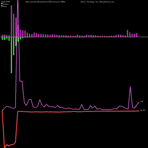 PVM Price Volume Measure charts Sierra Oncology, Inc. SRRA share NASDAQ Stock Exchange 