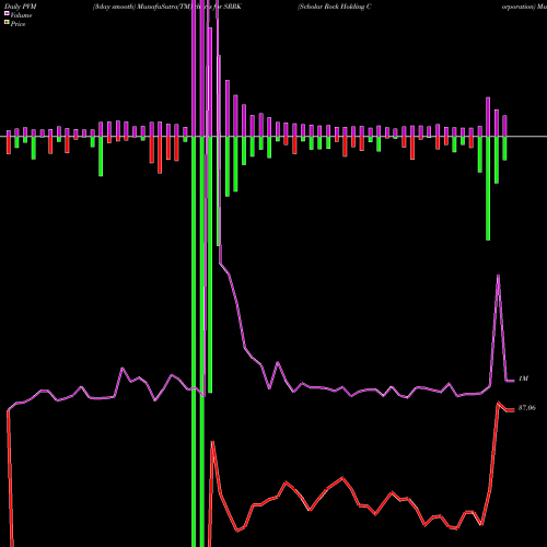 PVM Price Volume Measure charts Scholar Rock Holding Corporation SRRK share NASDAQ Stock Exchange 