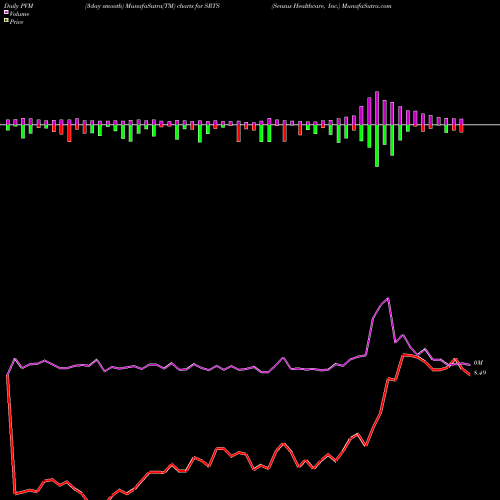 PVM Price Volume Measure charts Sensus Healthcare, Inc. SRTS share NASDAQ Stock Exchange 