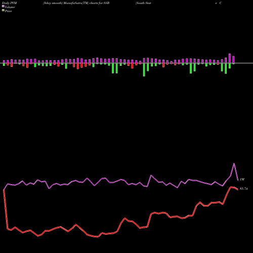 PVM Price Volume Measure charts South State Corporation SSB share NASDAQ Stock Exchange 