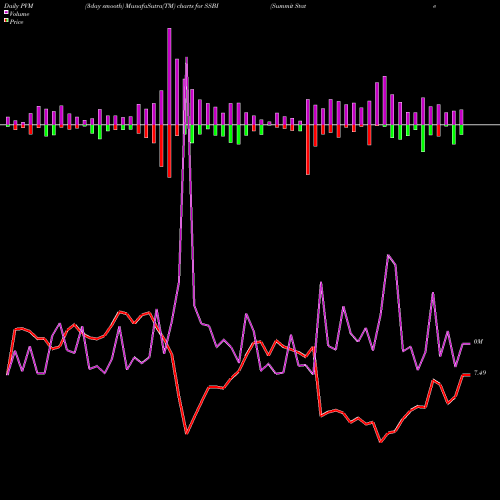 PVM Price Volume Measure charts Summit State Bank SSBI share NASDAQ Stock Exchange 