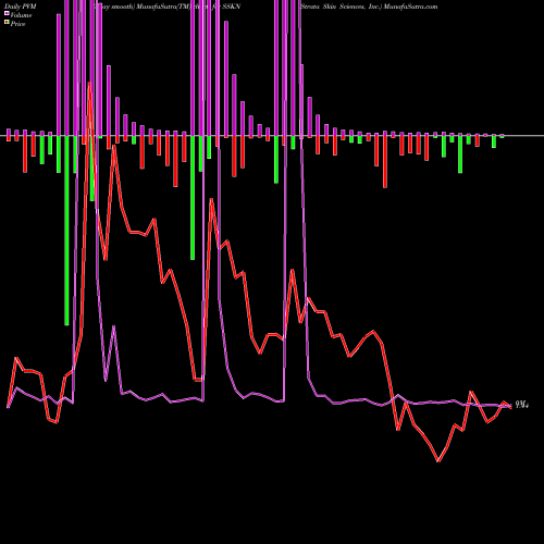 PVM Price Volume Measure charts Strata Skin Sciences, Inc. SSKN share NASDAQ Stock Exchange 