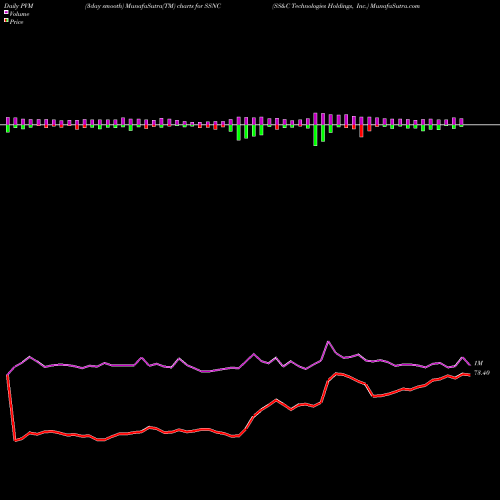PVM Price Volume Measure charts SS&C Technologies Holdings, Inc. SSNC share NASDAQ Stock Exchange 