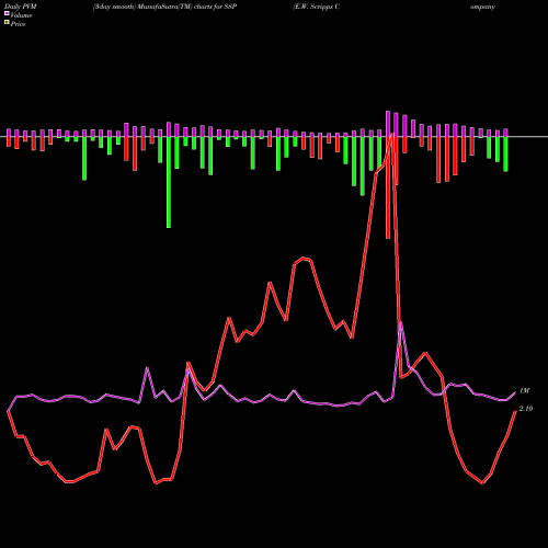 PVM Price Volume Measure charts E.W. Scripps Company (The) SSP share NASDAQ Stock Exchange 