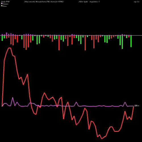 PVM Price Volume Measure charts Silver Spike Acquisition Corp Units SSPKU share NASDAQ Stock Exchange 