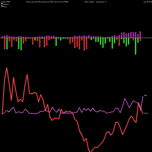 PVM Price Volume Measure charts Silver Spike Acquisition Corp WT SSPKW share NASDAQ Stock Exchange 