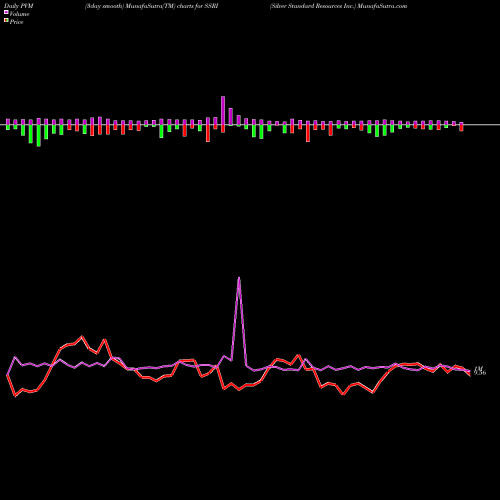 PVM Price Volume Measure charts Silver Standard Resources Inc. SSRI share NASDAQ Stock Exchange 