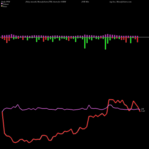 PVM Price Volume Measure charts SSR Mining Inc. SSRM share NASDAQ Stock Exchange 