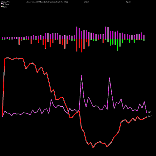 PVM Price Volume Measure charts ShotSpotter, Inc. SSTI share NASDAQ Stock Exchange 