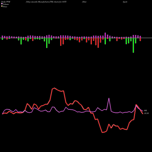 PVM Price Volume Measure charts ShotSpotter, Inc. SSTI share NASDAQ Stock Exchange 