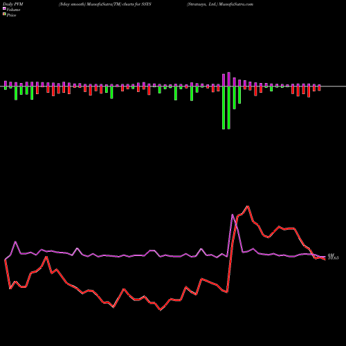 PVM Price Volume Measure charts Stratasys, Ltd. SSYS share NASDAQ Stock Exchange 