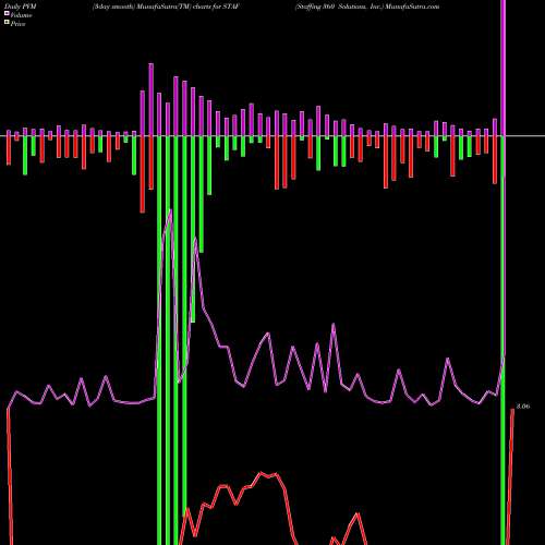 PVM Price Volume Measure charts Staffing 360 Solutions, Inc. STAF share NASDAQ Stock Exchange 