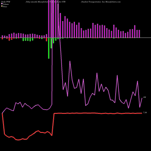 PVM Price Volume Measure charts Student Transportation Inc STB share NASDAQ Stock Exchange 
