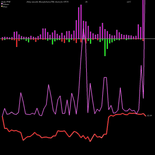 PVM Price Volume Measure charts Steel Connect, Inc. STCN share NASDAQ Stock Exchange 