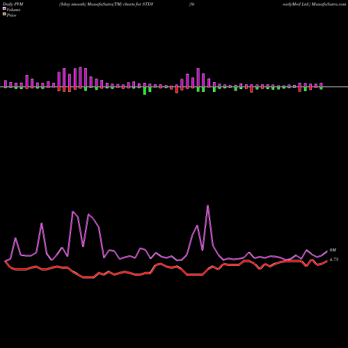 PVM Price Volume Measure charts SteadyMed Ltd. STDY share NASDAQ Stock Exchange 