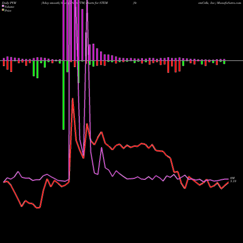PVM Price Volume Measure charts StemCells, Inc. STEM share NASDAQ Stock Exchange 