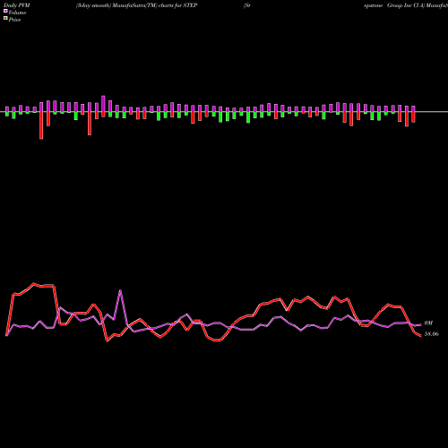 PVM Price Volume Measure charts Stepstone Group Inc Cl A STEP share NASDAQ Stock Exchange 