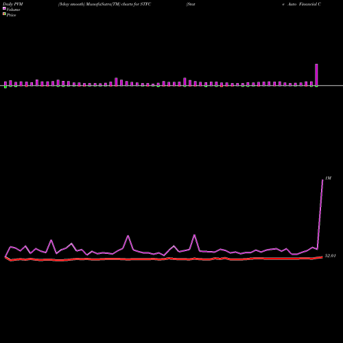 PVM Price Volume Measure charts State Auto Financial Corporation STFC share NASDAQ Stock Exchange 