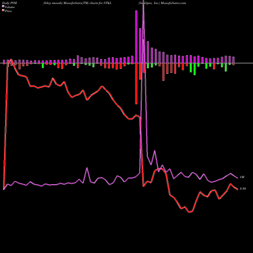 PVM Price Volume Measure charts SunOpta, Inc. STKL share NASDAQ Stock Exchange 