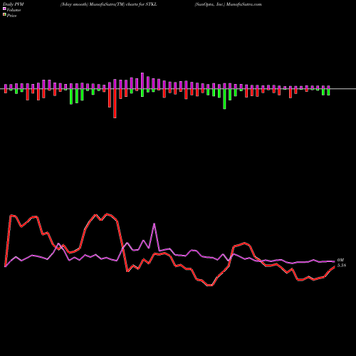 PVM Price Volume Measure charts SunOpta, Inc. STKL share NASDAQ Stock Exchange 