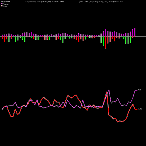 PVM Price Volume Measure charts The ONE Group Hospitality, Inc. STKS share NASDAQ Stock Exchange 