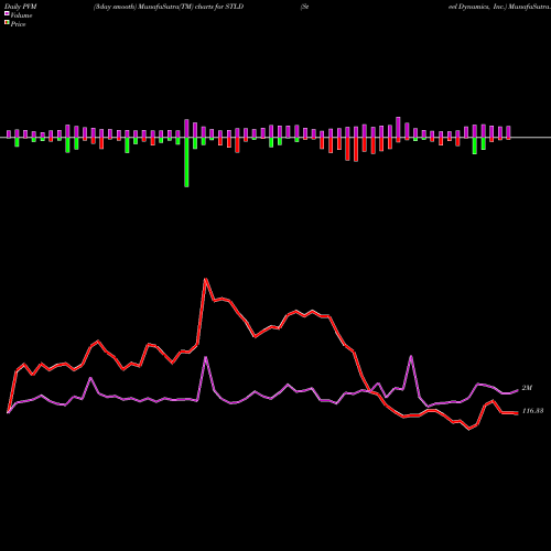 PVM Price Volume Measure charts Steel Dynamics, Inc. STLD share NASDAQ Stock Exchange 