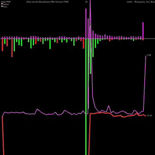 PVM Price Volume Measure charts Stemline Therapeutics, Inc. STML share NASDAQ Stock Exchange 