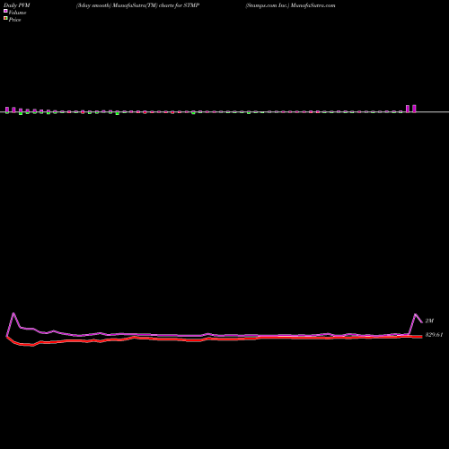 PVM Price Volume Measure charts Stamps.com Inc. STMP share NASDAQ Stock Exchange 