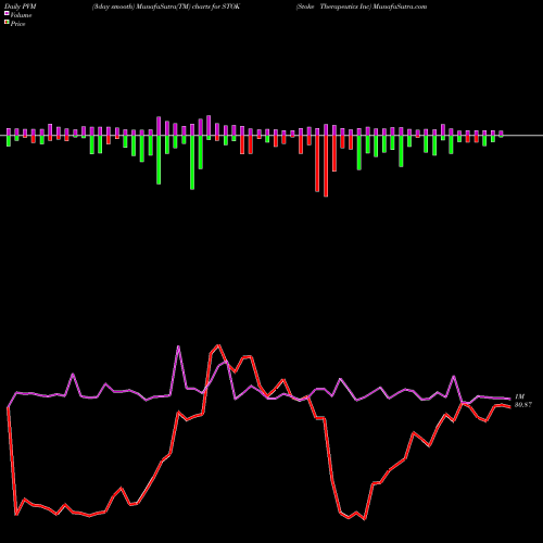 PVM Price Volume Measure charts Stoke Therapeutics Inc STOK share NASDAQ Stock Exchange 