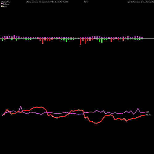 PVM Price Volume Measure charts Strategic Education, Inc. STRA share NASDAQ Stock Exchange 