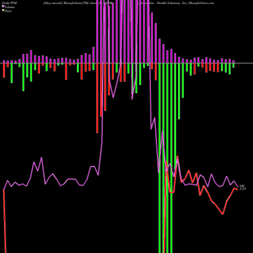 PVM Price Volume Measure charts Streamline Health Solutions, Inc. STRM share NASDAQ Stock Exchange 