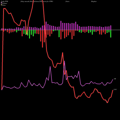 PVM Price Volume Measure charts Sutro Biopharma, Inc. STRO share NASDAQ Stock Exchange 