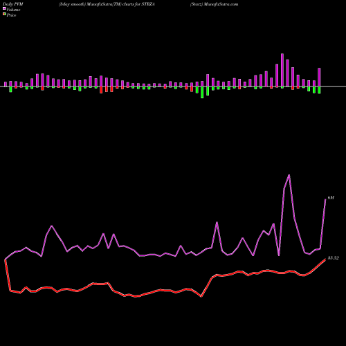 PVM Price Volume Measure charts Starz STRZA share NASDAQ Stock Exchange 