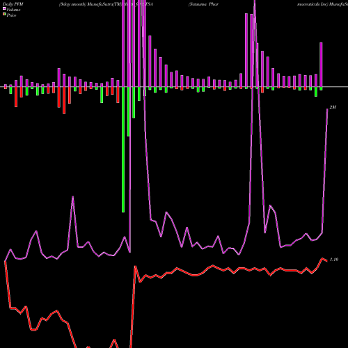 PVM Price Volume Measure charts Satsuma Pharmaceuticals Inc STSA share NASDAQ Stock Exchange 