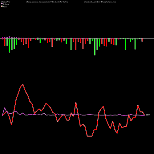 PVM Price Volume Measure charts Shattuck Labs Inc STTK share NASDAQ Stock Exchange 