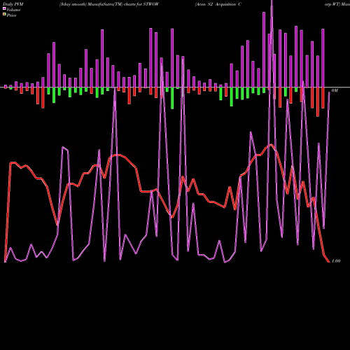 PVM Price Volume Measure charts Acon S2 Acquisition Corp WT STWOW share NASDAQ Stock Exchange 