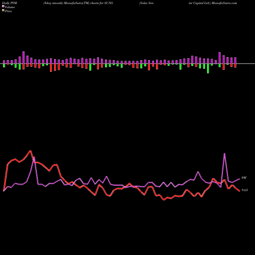 PVM Price Volume Measure charts Solar Senior Capital Ltd. SUNS share NASDAQ Stock Exchange 